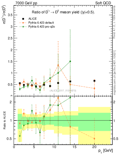 Plot of Dst_D0.pt in 7000 GeV pp collisions