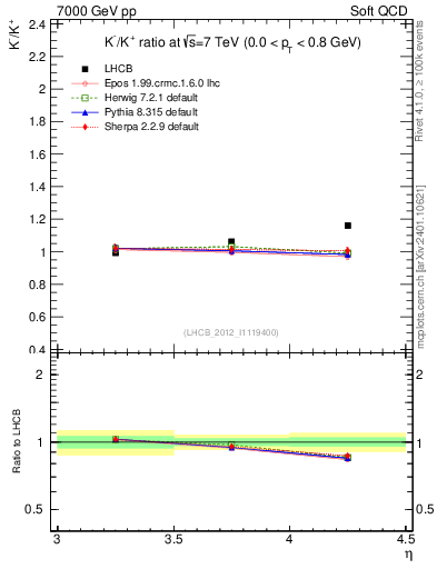 Plot of Km2Kp_y in 7000 GeV pp collisions