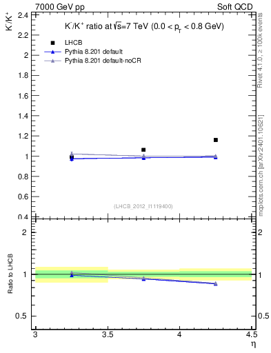 Plot of Km2Kp_y in 7000 GeV pp collisions