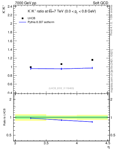 Plot of Km2Kp_y in 7000 GeV pp collisions
