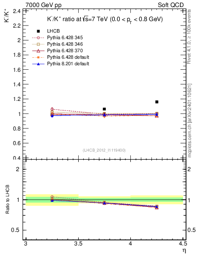 Plot of Km2Kp_y in 7000 GeV pp collisions