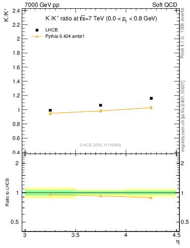 Plot of Km2Kp_y in 7000 GeV pp collisions