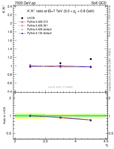 Plot of Km2Kp_y in 7000 GeV pp collisions
