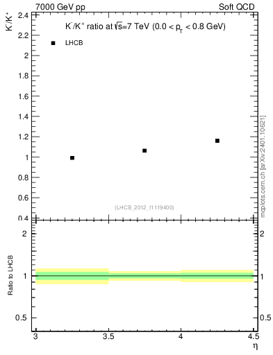 Plot of Km2Kp_y in 7000 GeV pp collisions