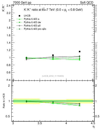Plot of Km2Kp_y in 7000 GeV pp collisions