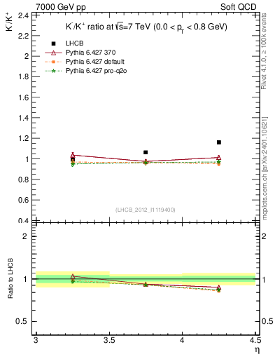 Plot of Km2Kp_y in 7000 GeV pp collisions