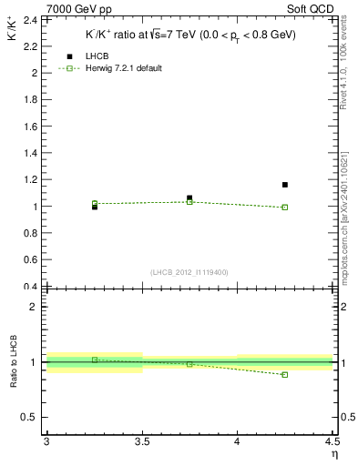 Plot of Km2Kp_y in 7000 GeV pp collisions