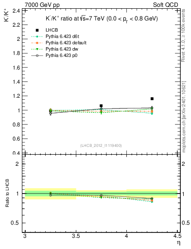 Plot of Km2Kp_y in 7000 GeV pp collisions