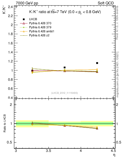 Plot of Km2Kp_y in 7000 GeV pp collisions