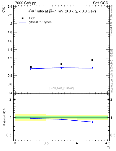 Plot of Km2Kp_y in 7000 GeV pp collisions