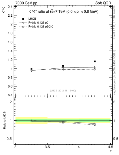 Plot of Km2Kp_y in 7000 GeV pp collisions