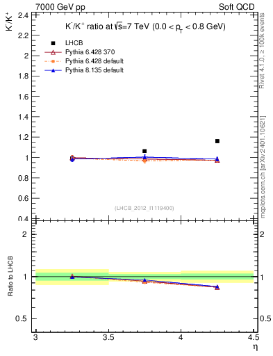 Plot of Km2Kp_y in 7000 GeV pp collisions