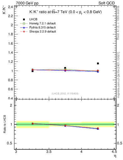 Plot of Km2Kp_y in 7000 GeV pp collisions