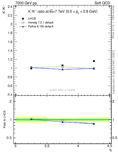 Plot of Km2Kp_y in 7000 GeV pp collisions