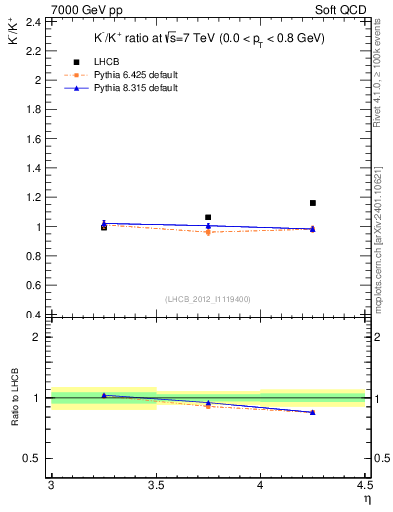 Plot of Km2Kp_y in 7000 GeV pp collisions