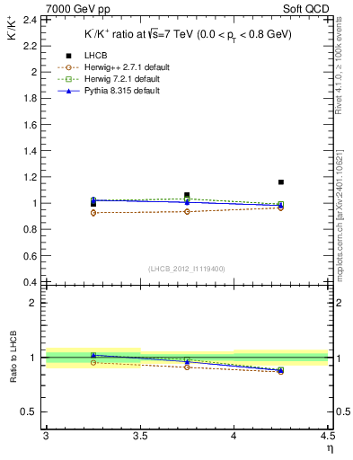 Plot of Km2Kp_y in 7000 GeV pp collisions