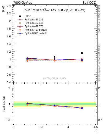 Plot of Km2Kp_y in 7000 GeV pp collisions