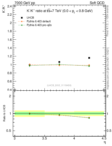 Plot of Km2Kp_y in 7000 GeV pp collisions