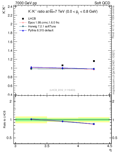 Plot of Km2Kp_y in 7000 GeV pp collisions