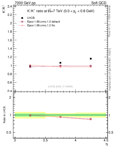 Plot of Km2Kp_y in 7000 GeV pp collisions