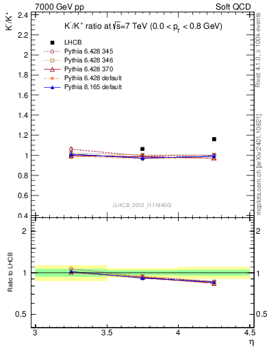 Plot of Km2Kp_y in 7000 GeV pp collisions