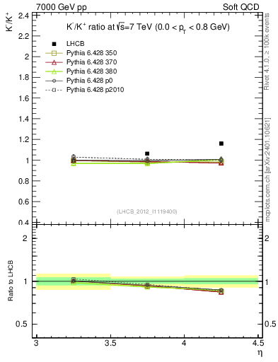 Plot of Km2Kp_y in 7000 GeV pp collisions