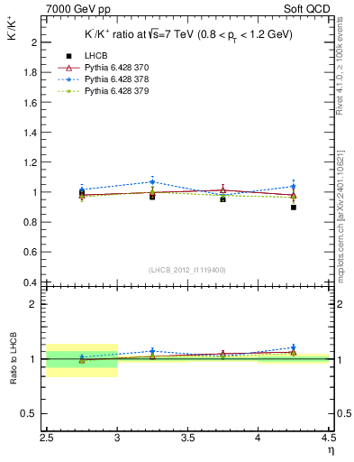 Plot of Km2Kp_y in 7000 GeV pp collisions