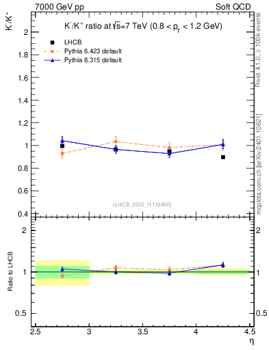 Plot of Km2Kp_y in 7000 GeV pp collisions