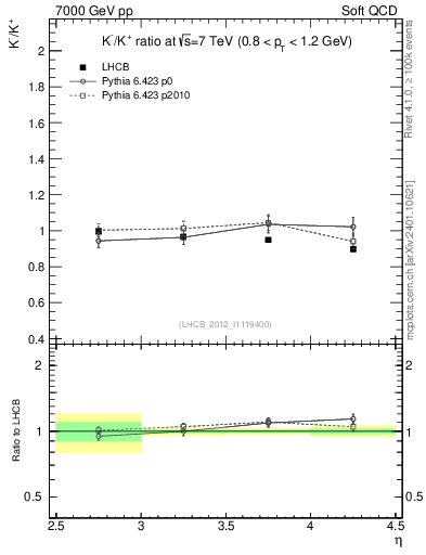 Plot of Km2Kp_y in 7000 GeV pp collisions