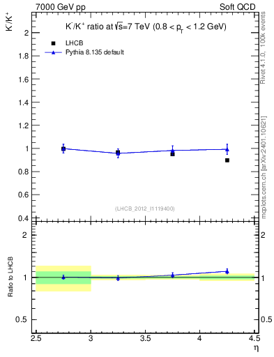 Plot of Km2Kp_y in 7000 GeV pp collisions