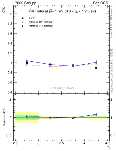 Plot of Km2Kp_y in 7000 GeV pp collisions