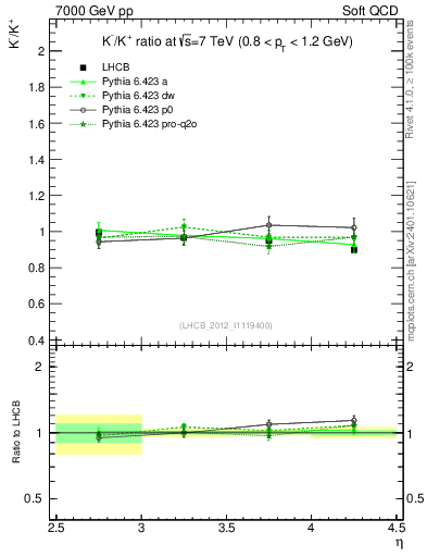 Plot of Km2Kp_y in 7000 GeV pp collisions