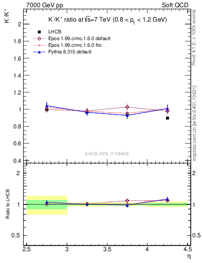 Plot of Km2Kp_y in 7000 GeV pp collisions