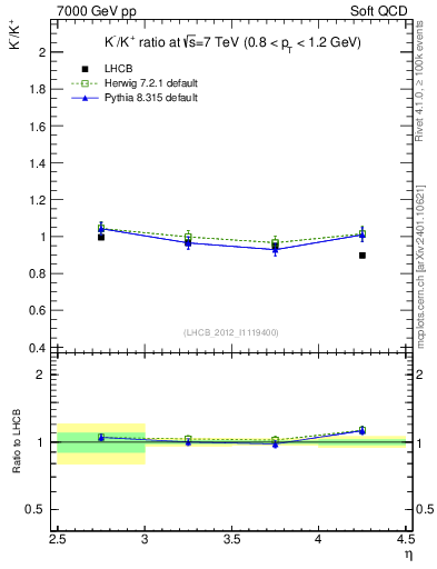 Plot of Km2Kp_y in 7000 GeV pp collisions