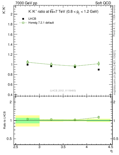 Plot of Km2Kp_y in 7000 GeV pp collisions