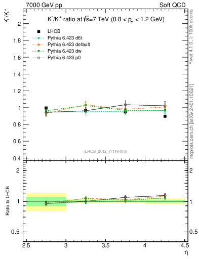 Plot of Km2Kp_y in 7000 GeV pp collisions