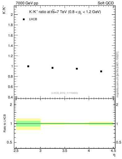 Plot of Km2Kp_y in 7000 GeV pp collisions