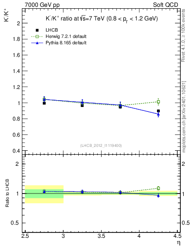 Plot of Km2Kp_y in 7000 GeV pp collisions