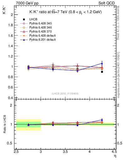 Plot of Km2Kp_y in 7000 GeV pp collisions