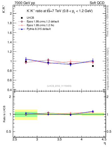 Plot of Km2Kp_y in 7000 GeV pp collisions