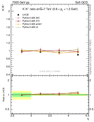 Plot of Km2Kp_y in 7000 GeV pp collisions