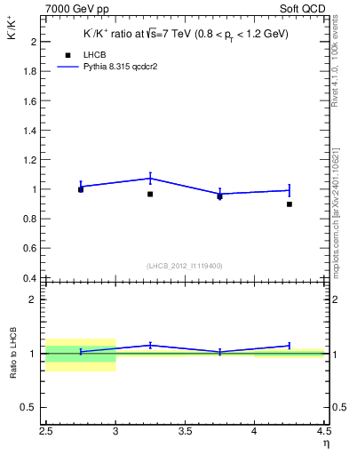Plot of Km2Kp_y in 7000 GeV pp collisions