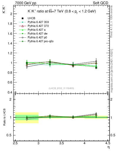 Plot of Km2Kp_y in 7000 GeV pp collisions