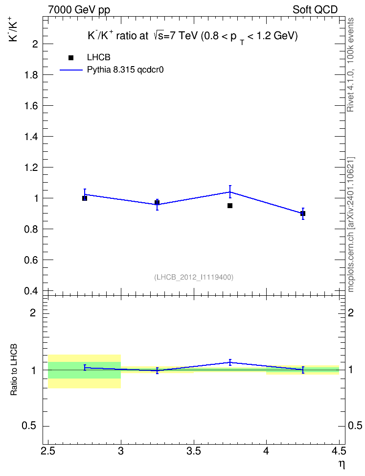 Plot of Km2Kp_y in 7000 GeV pp collisions
