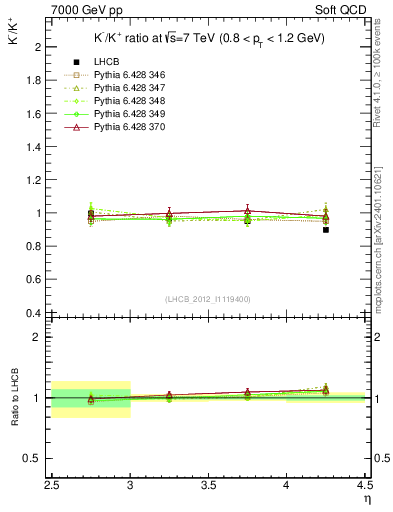 Plot of Km2Kp_y in 7000 GeV pp collisions