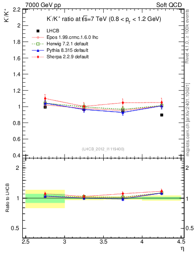 Plot of Km2Kp_y in 7000 GeV pp collisions