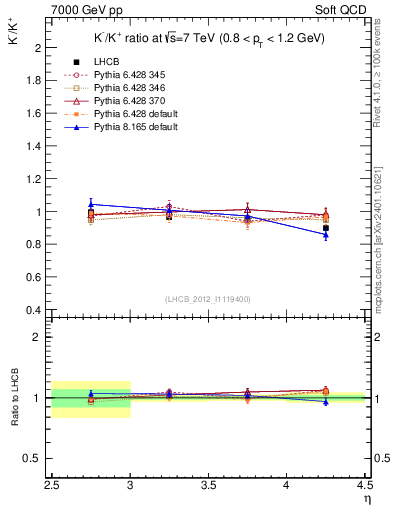 Plot of Km2Kp_y in 7000 GeV pp collisions