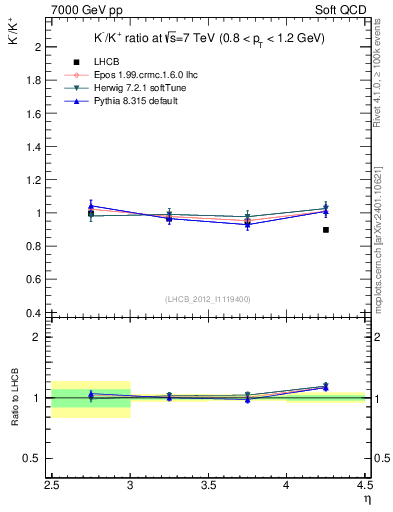Plot of Km2Kp_y in 7000 GeV pp collisions