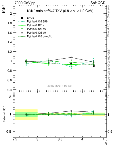Plot of Km2Kp_y in 7000 GeV pp collisions