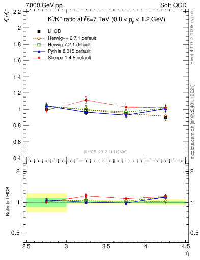 Plot of Km2Kp_y in 7000 GeV pp collisions